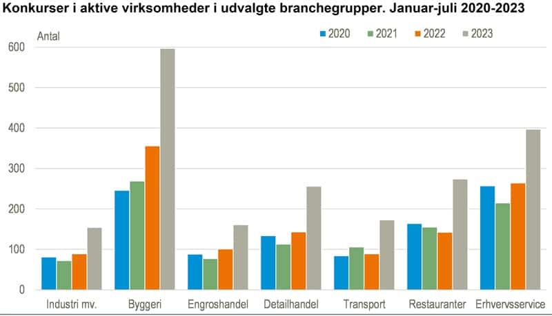 Der kommer stadig flere konkurser i Danmark [juli 2023]